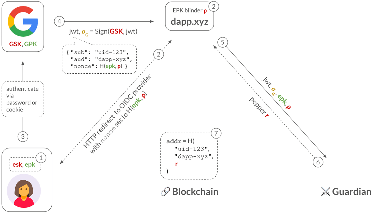 Keyless account diagram Keyless account diagram